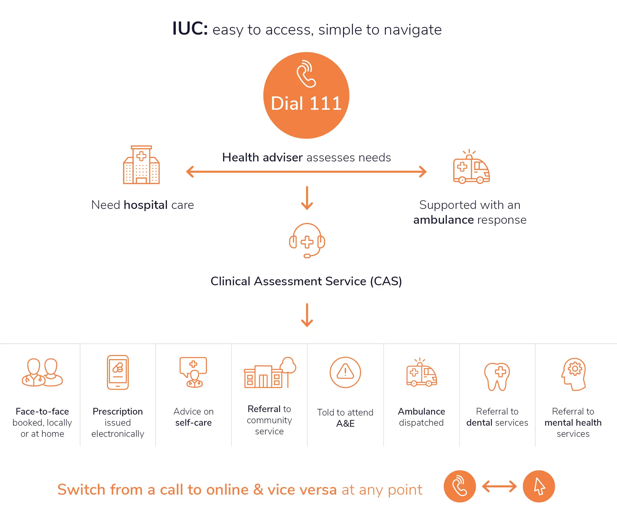 Integrated Care 24 - Integrated Urgent Care